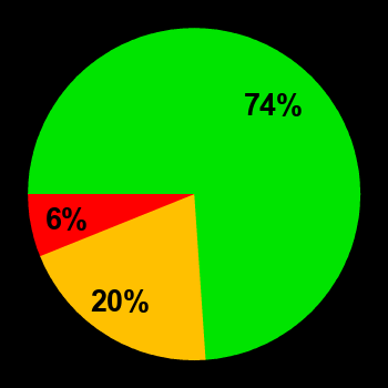 Probability of quiet conditions (green), disturbed conditions (yellow) and magnetic storms (red) for 15.04.2021