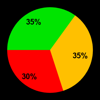 Probability of quiet conditions (green), disturbed conditions (yellow) and magnetic storms (red) for 17.04.2021