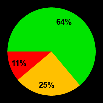 Probability of quiet conditions (green), disturbed conditions (yellow) and magnetic storms (red) for 01.01.2022