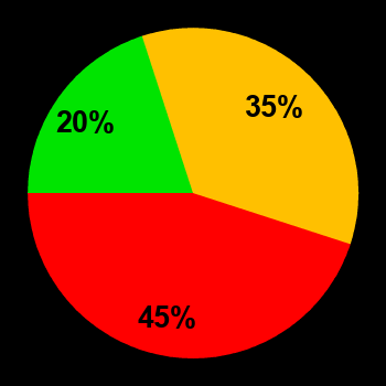 Probability of quiet conditions (green), disturbed conditions (yellow) and magnetic storms (red) for 01.02.2022