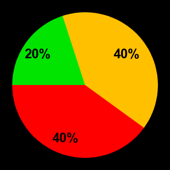 Probability of quiet conditions (green), disturbed conditions (yellow) and magnetic storms (red) for 05.02.2022