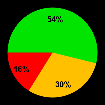 Probability of quiet conditions (green), disturbed conditions (yellow) and magnetic storms (red) for 06.02.2022