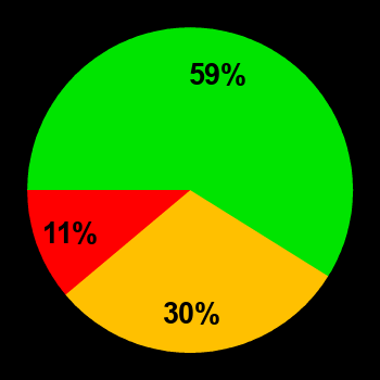 Probability of quiet conditions (green), disturbed conditions (yellow) and magnetic storms (red) for 07.02.2022