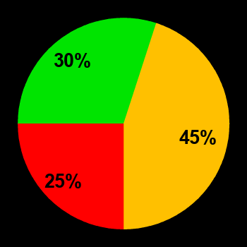 Probability of quiet conditions (green), disturbed conditions (yellow) and magnetic storms (red) for 11.02.2022