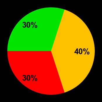 Probability of quiet conditions (green), disturbed conditions (yellow) and magnetic storms (red) for 12.02.2022