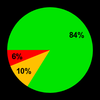 Probability of quiet conditions (green), disturbed conditions (yellow) and magnetic storms (red) for 16.02.2022