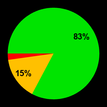 Probability of quiet conditions (green), disturbed conditions (yellow) and magnetic storms (red) for 03.03.2022