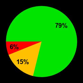 Probability of quiet conditions (green), disturbed conditions (yellow) and magnetic storms (red) for 04.03.2022