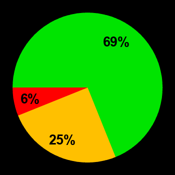 Probability of quiet conditions (green), disturbed conditions (yellow) and magnetic storms (red) for 13.03.2022