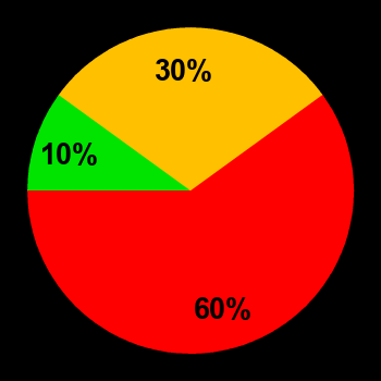 Probability of quiet conditions (green), disturbed conditions (yellow) and magnetic storms (red) for 14.03.2022