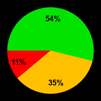 Probability of quiet conditions (green), disturbed conditions (yellow) and magnetic storms (red) for 26.03.2022