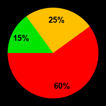 Probability of quiet conditions (green), disturbed conditions (yellow) and magnetic storms (red) for 01.04.2022