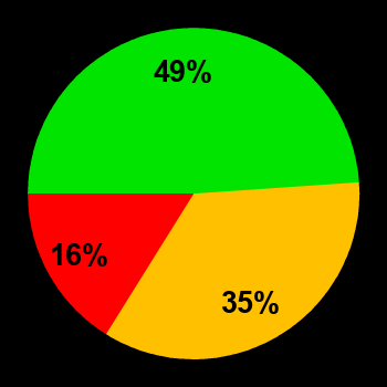 Probability of quiet conditions (green), disturbed conditions (yellow) and magnetic storms (red) for 13.04.2022