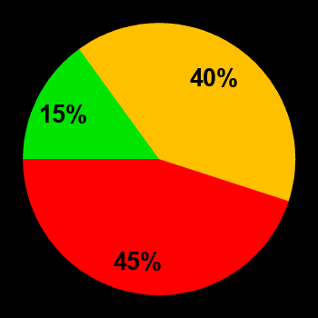 Probability of quiet conditions (green), disturbed conditions (yellow) and magnetic storms (red) for 15.04.2022