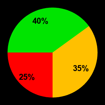 Probability of quiet conditions (green), disturbed conditions (yellow) and magnetic storms (red) for 16.04.2022