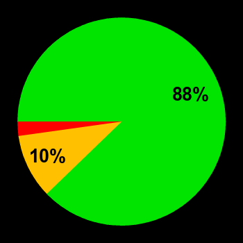 Probability of quiet conditions (green), disturbed conditions (yellow) and magnetic storms (red) for 03.05.2022