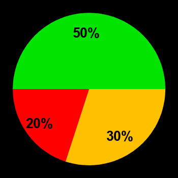 Probability of quiet conditions (green), disturbed conditions (yellow) and magnetic storms (red) for 16.06.2022