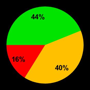 Probability of quiet conditions (green), disturbed conditions (yellow) and magnetic storms (red) for 27.06.2022