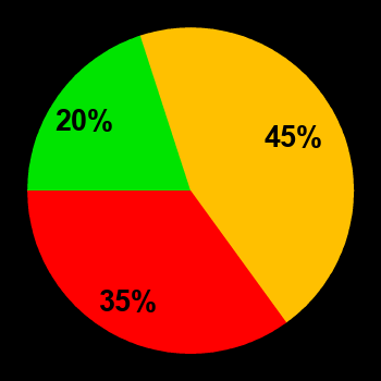 Probability of quiet conditions (green), disturbed conditions (yellow) and magnetic storms (red) for 21.07.2022