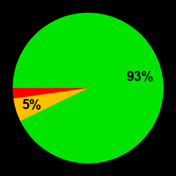 Probability of quiet conditions (green), disturbed conditions (yellow) and magnetic storms (red) for 15.08.2022