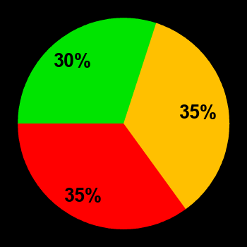 Probability of quiet conditions (green), disturbed conditions (yellow) and magnetic storms (red) for 28.08.2022