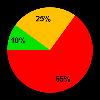 Probability of quiet conditions (green), disturbed conditions (yellow) and magnetic storms (red) for 04.09.2022