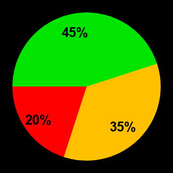 Probability of quiet conditions (green), disturbed conditions (yellow) and magnetic storms (red) for 06.09.2022