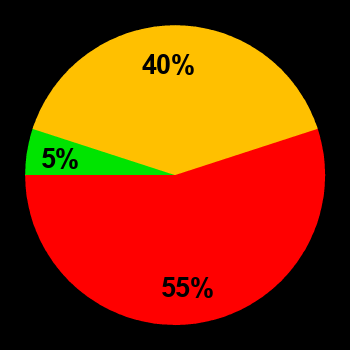 Probability of quiet conditions (green), disturbed conditions (yellow) and magnetic storms (red) for 30.09.2022