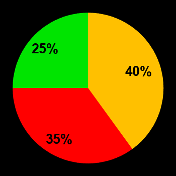 Probability of quiet conditions (green), disturbed conditions (yellow) and magnetic storms (red) for 02.10.2022