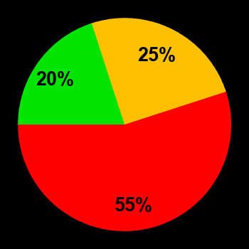 Probability of quiet conditions (green), disturbed conditions (yellow) and magnetic storms (red) for 04.10.2022