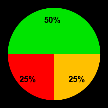 Probability of quiet conditions (green), disturbed conditions (yellow) and magnetic storms (red) for 27.12.2022