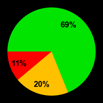 Probability of quiet conditions (green), disturbed conditions (yellow) and magnetic storms (red) for 28.12.2022