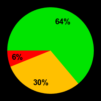 Probability of quiet conditions (green), disturbed conditions (yellow) and magnetic storms (red) for 30.12.2022