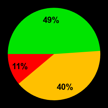 Probability of quiet conditions (green), disturbed conditions (yellow) and magnetic storms (red) for 24.02.2023