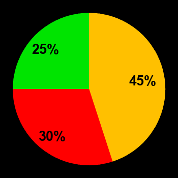 Probability of quiet conditions (green), disturbed conditions (yellow) and magnetic storms (red) for 06.03.2023