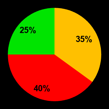 Probability of quiet conditions (green), disturbed conditions (yellow) and magnetic storms (red) for 15.03.2023