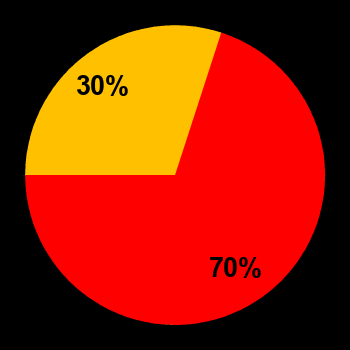 Probability of quiet conditions (green), disturbed conditions (yellow) and magnetic storms (red) for 24.03.2023