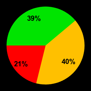 Probability of quiet conditions (green), disturbed conditions (yellow) and magnetic storms (red) for 19.04.2023