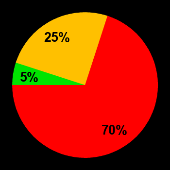 Probability of quiet conditions (green), disturbed conditions (yellow) and magnetic storms (red) for 24.04.2023