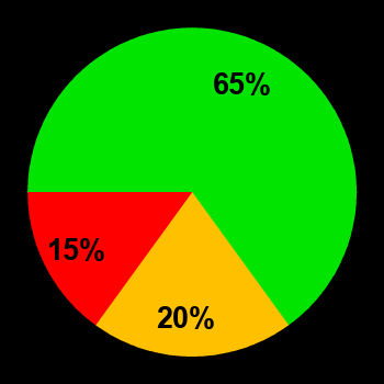 Probability of quiet conditions (green), disturbed conditions (yellow) and magnetic storms (red) for 01.05.2023