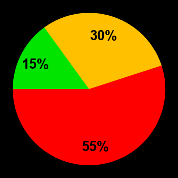 Probability of quiet conditions (green), disturbed conditions (yellow) and magnetic storms (red) for 07.05.2023