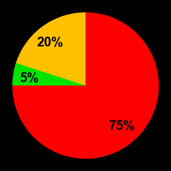 Probability of quiet conditions (green), disturbed conditions (yellow) and magnetic storms (red) for 08.05.2023