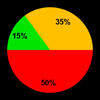 Probability of quiet conditions (green), disturbed conditions (yellow) and magnetic storms (red) for 10.05.2023