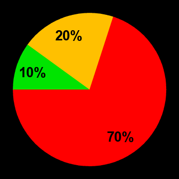 Probability of quiet conditions (green), disturbed conditions (yellow) and magnetic storms (red) for 11.05.2023