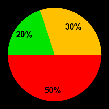 Probability of quiet conditions (green), disturbed conditions (yellow) and magnetic storms (red) for 12.05.2023