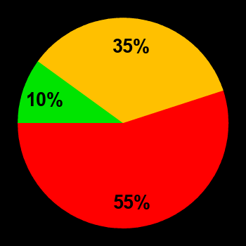 Probability of quiet conditions (green), disturbed conditions (yellow) and magnetic storms (red) for 22.05.2023