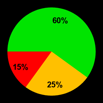 Probability of quiet conditions (green), disturbed conditions (yellow) and magnetic storms (red) for 19.06.2023