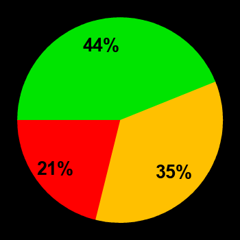 Probability of quiet conditions (green), disturbed conditions (yellow) and magnetic storms (red) for 07.10.2023