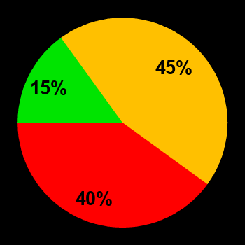 Probability of quiet conditions (green), disturbed conditions (yellow) and magnetic storms (red) for 27.10.2023