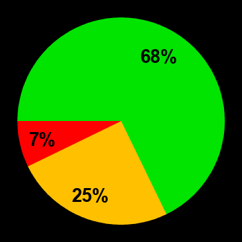 Probability of quiet conditions (green), disturbed conditions (yellow) and magnetic storms (red) for 02.01.2024